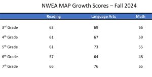 NWEA Map Growth Testing - Fall 2024